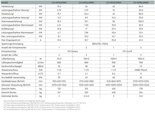 Kältwassermaschinen/Wärmepumpen EVI-ON / R410a