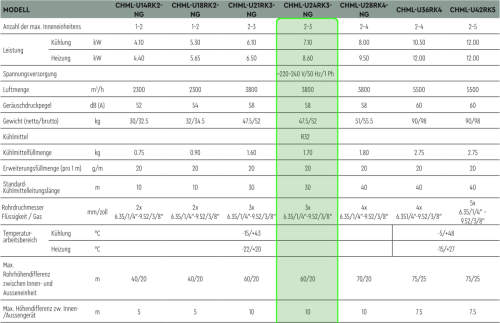 7.1 kW MULTISPLIT CHML-U24RK3 NG