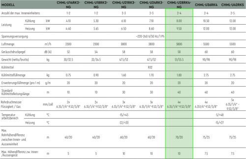 8.0 kW MULTISPLIT CHML-U28RK4 NG